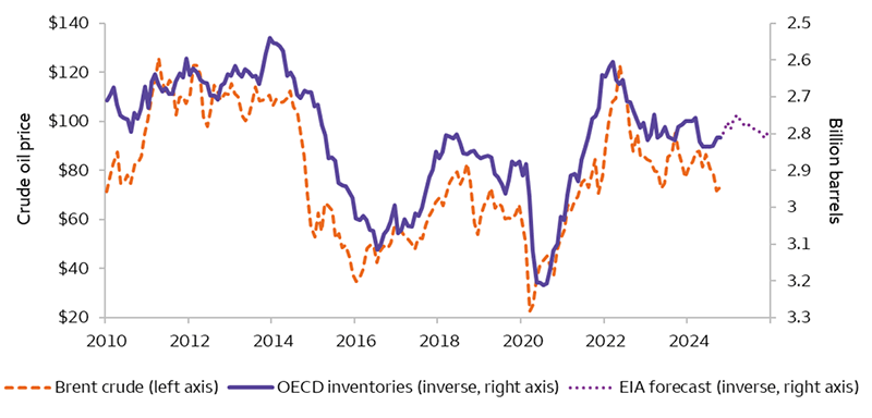 This line chart compares OECD crude oil inventories to Brent crude oil prices since 2012. Typically, lower inventories lead to higher prices. As of October 31, 2024, OECD crude inventories were low and at 2.8 billion barrels while Brent crude's price was $73.16.