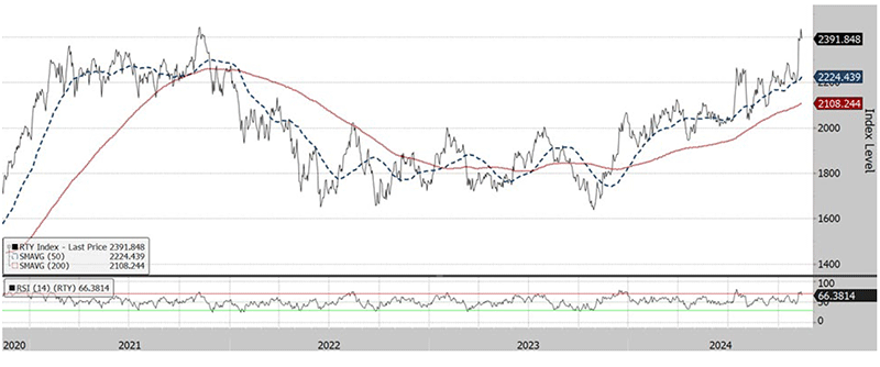 The four-year chart shows that the Russell 2000 Index (at 2392 on November 12, 2024) is in a short-term uptrend, with the 50-day moving average (2224) above the 200-day moving average (2108). The relative strength index (66) is overbought.