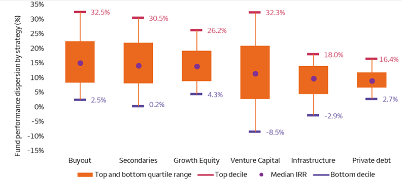 The box and whisker chart shows the net internal rate of return (IRR) of the various types of private capital categories. Categories include Buyout, Secondaries, Growth Equity, Venture Capital, Infrastructure, and Private Debt across funds that were formed during the years 2002 to 2008 (known as vintage year). In each category, the chart shows the performance of the top and bottom decile IRR, as well as the median IRR. The wide dispersion in performance is highlighted by the large gap between the top and bottom decile IRRs, including Buyout (32.5% compared to 2.5%), Secondaries (30.5% compared to 0.2%), Growth Equity (26.2% compared to 4.3%), Venture Capital (32.3% compared to -8.5%), Infrastructure (18.0% compared to -2.9%), and Private Debt (16.4% compared to 2.7%).