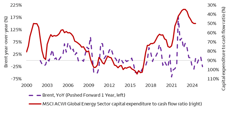 This chart compares the year-over-year change in Brent crude oil prices and the ratio of capital expenditures to cash flows for energy producers in the MSCI ACWI Global Energy Sector Index. Typically, lower levels of capital expenditures have led to higher future oil prices. In 2024, the capital expenditure to cash flow ratio has stayed below 50%, indicating that producers are implementing capital discipline and returning more cash to shareholders. As a result, we expect positive year-over-year oil price performance.