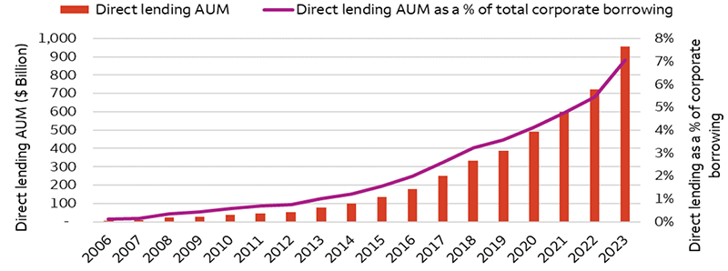 Direct lending has grown from less than $7 billion assets in 2006 to close to $1 trillion in 2023. While the chart shows that direct lending represents a larger percentage of corporate borrowing today than in previous years, it still accounts for less than 8% of total corporate loans and debts.